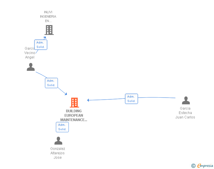 Vinculaciones societarias de BUILDING EUROPEAN MAINTENANCE EQUIPMENTS SL