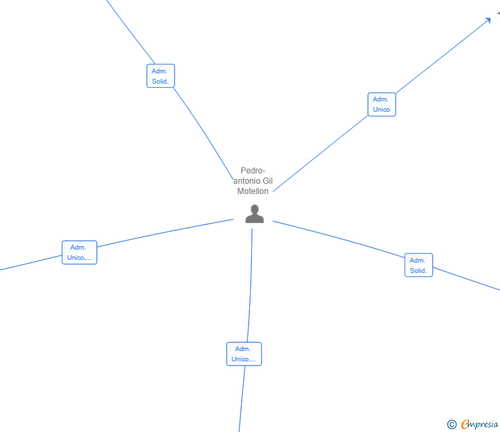 Vinculaciones societarias de GIL ENTERPRISES SL