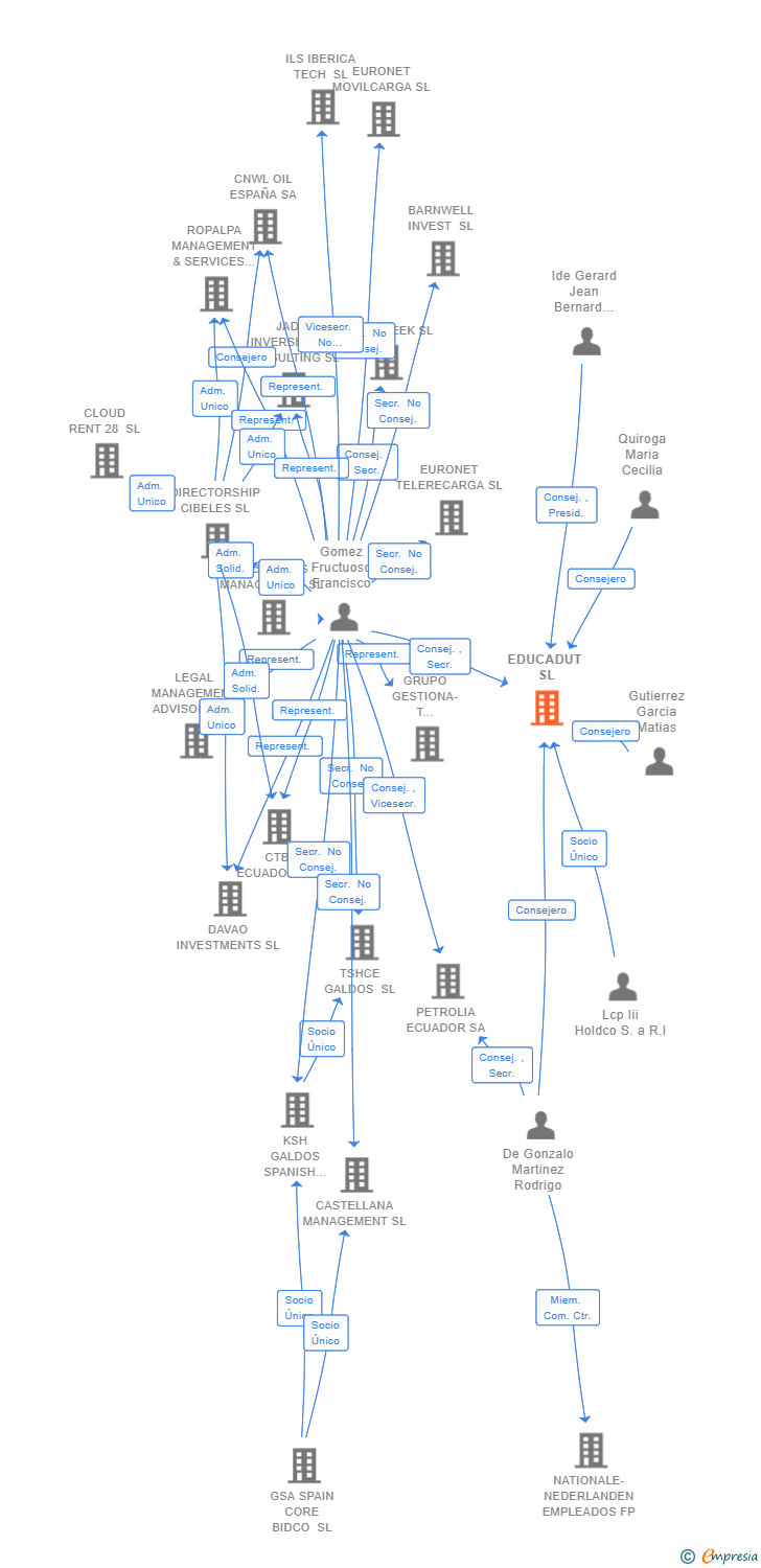 Vinculaciones societarias de EDUCADUT SL