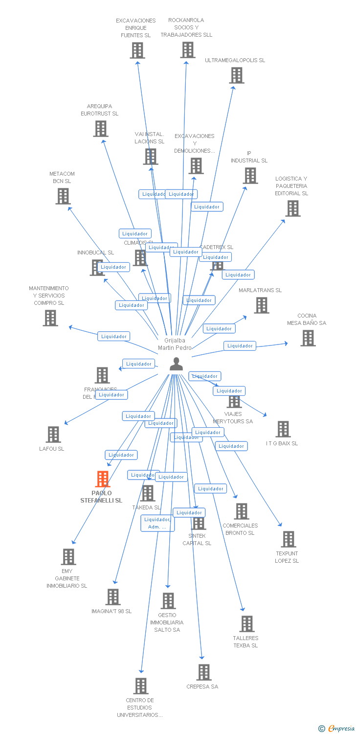 Vinculaciones societarias de PAOLO STEFANELLI SL