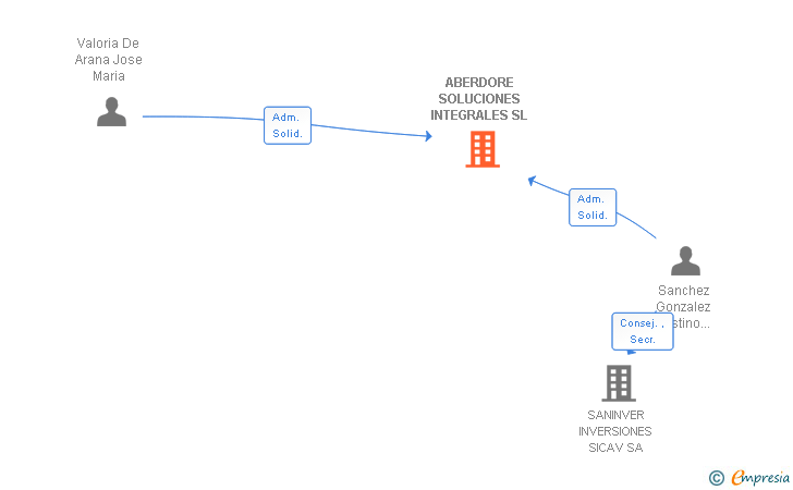 Vinculaciones societarias de ABERDORE SOLUCIONES INTEGRALES SL