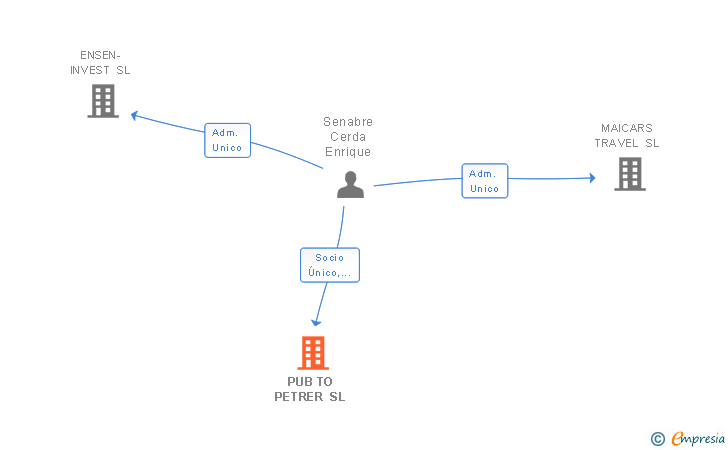 Vinculaciones societarias de PUB TO PETRER SL