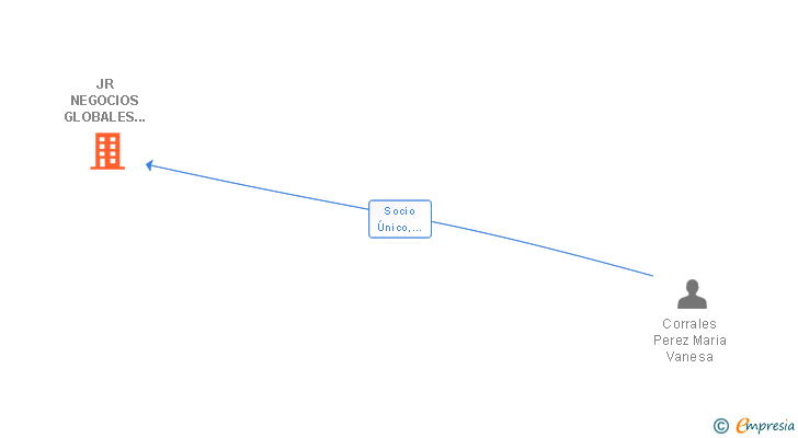 Vinculaciones societarias de JR NEGOCIOS GLOBALES E INTEGRALES SL