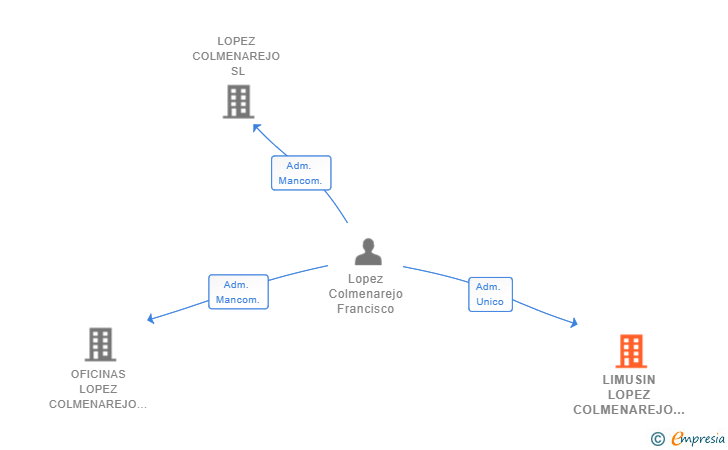 Vinculaciones societarias de LIMUSIN LOPEZ COLMENAREJO SL