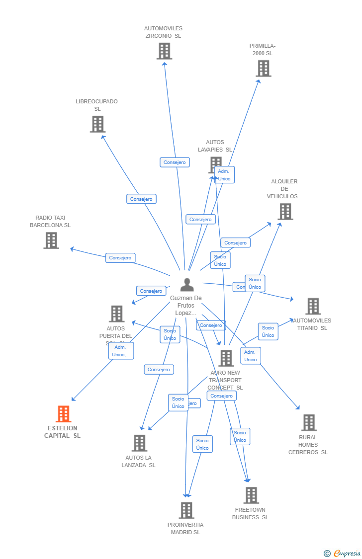 Vinculaciones societarias de ESTELION CAPITAL SL