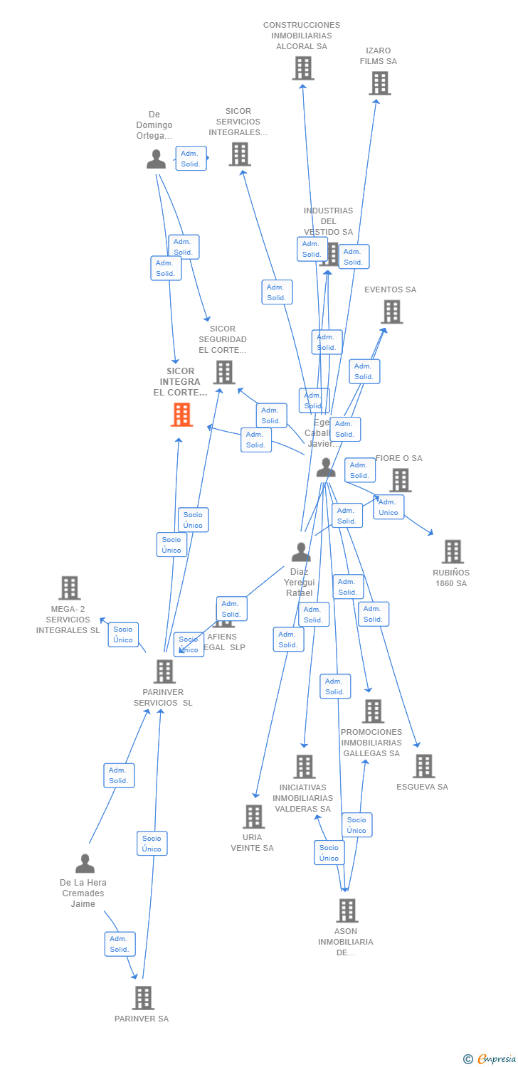 Vinculaciones societarias de SICOR INTEGRA EL CORTE INGLES SL