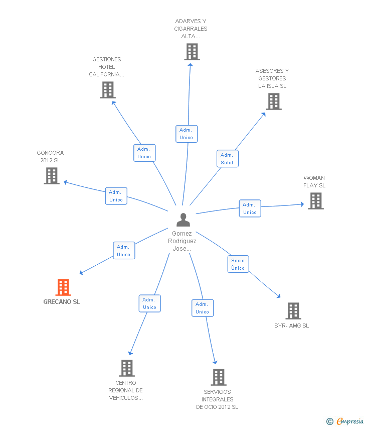 Vinculaciones societarias de GRECANO SL