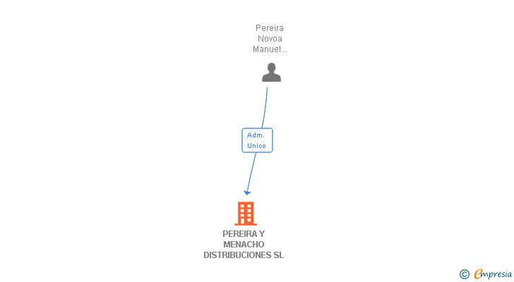 Vinculaciones societarias de PEREIRA Y MENACHO DISTRIBUCIONES SL
