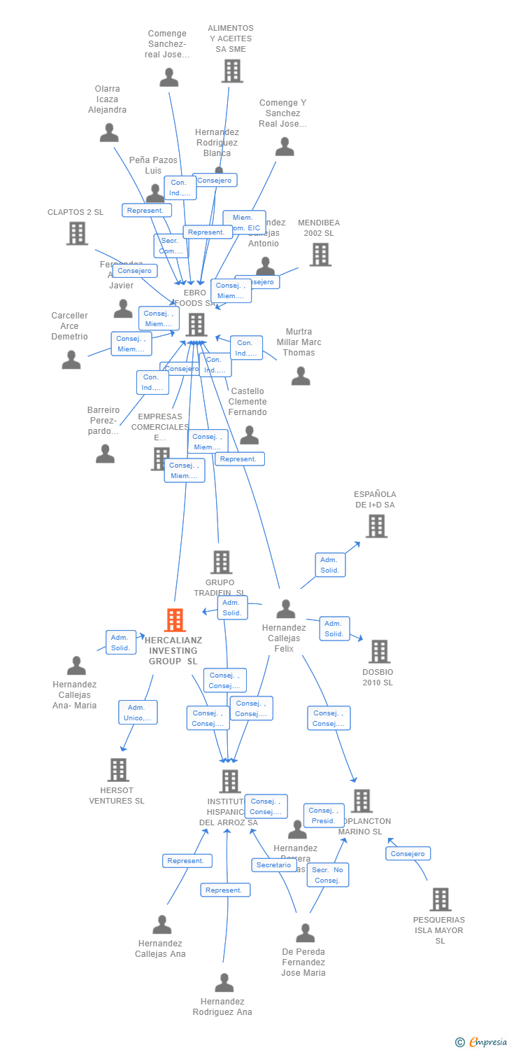 Vinculaciones societarias de HERCALIANZ INVESTING GROUP SL