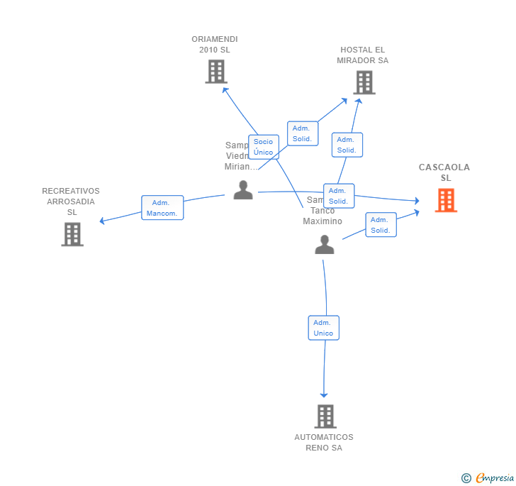 Vinculaciones societarias de CASCAOLA SL