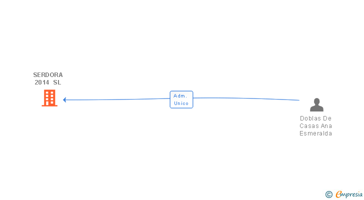 Vinculaciones societarias de SERDORA 2014 SL
