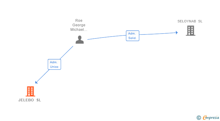 Vinculaciones societarias de JELEBO SL
