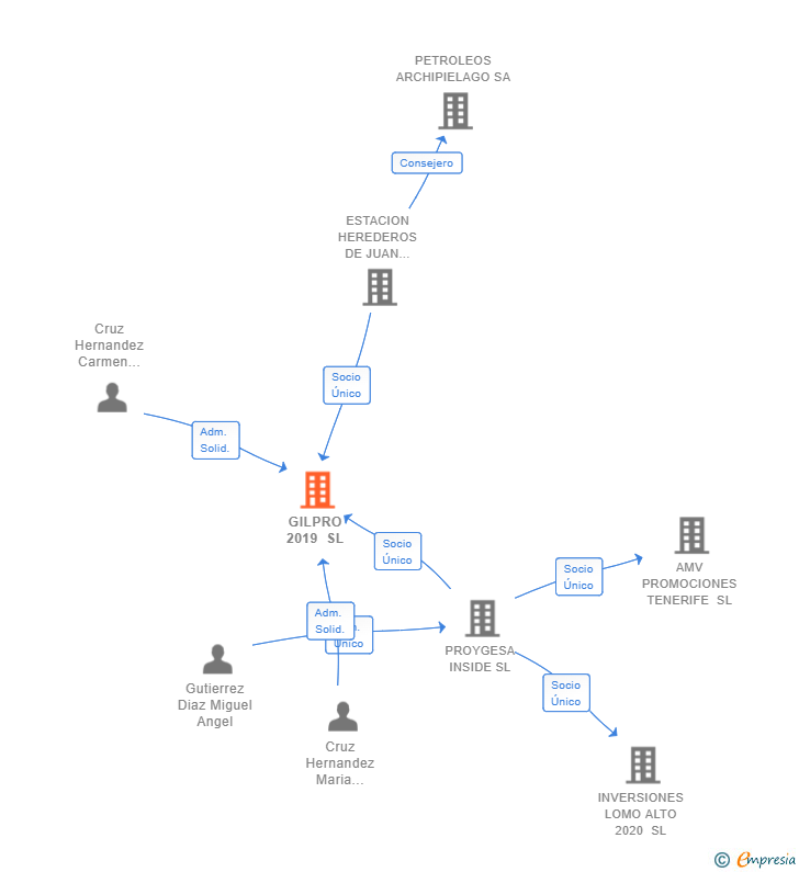 Vinculaciones societarias de GILPRO 2019 SL