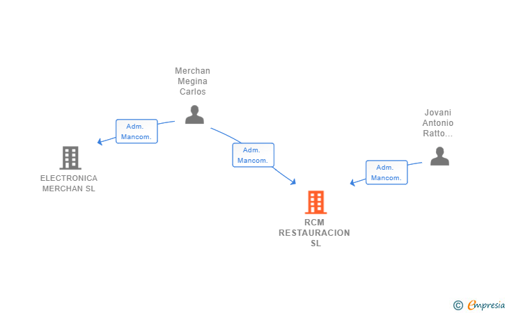 Vinculaciones societarias de RCM RESTAURACION SL