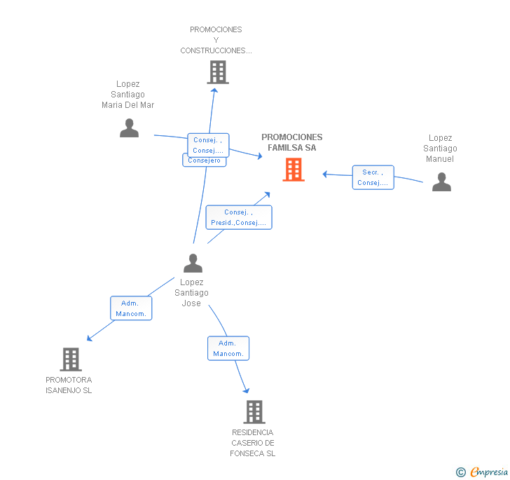 Vinculaciones societarias de PROMOCIONES FAMILSA SA