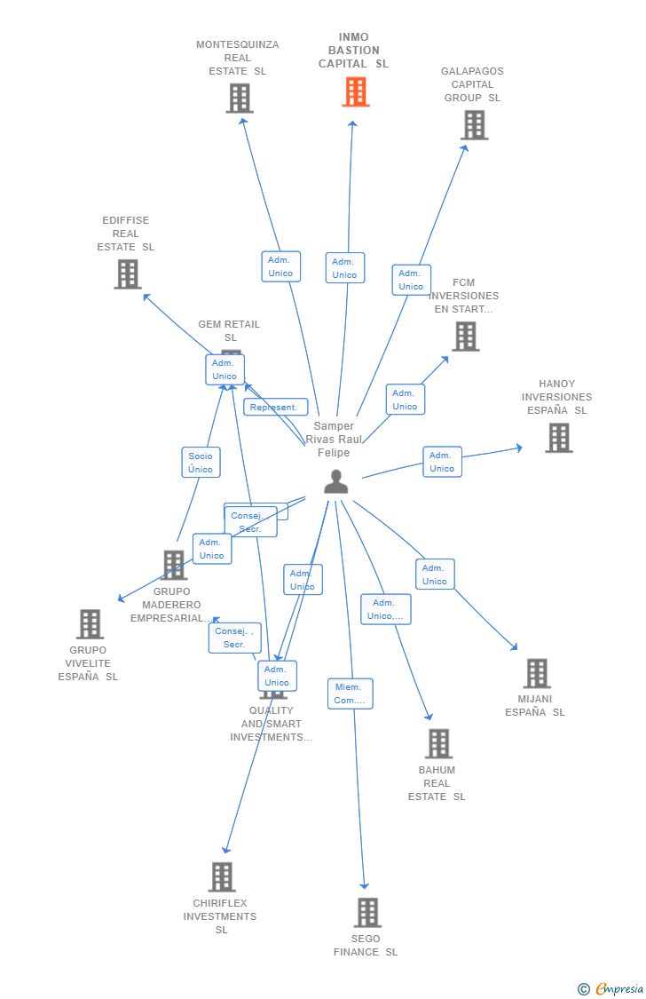 Vinculaciones societarias de INMO BASTION CAPITAL SL