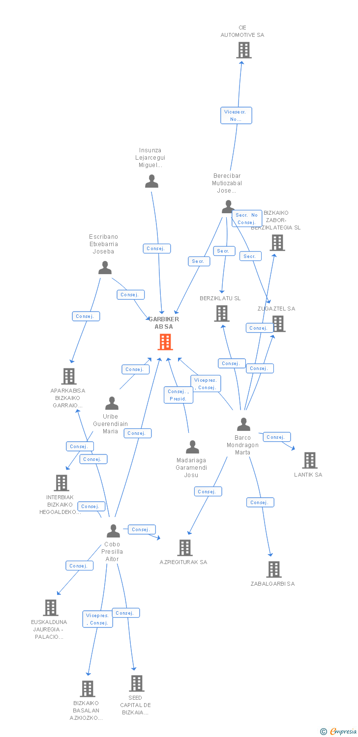Vinculaciones societarias de GARBIKER M. P. AB SA