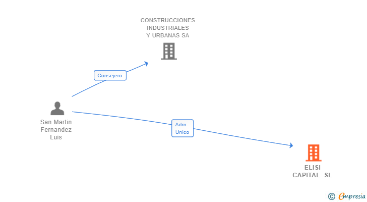Vinculaciones societarias de ELISI CAPITAL SL