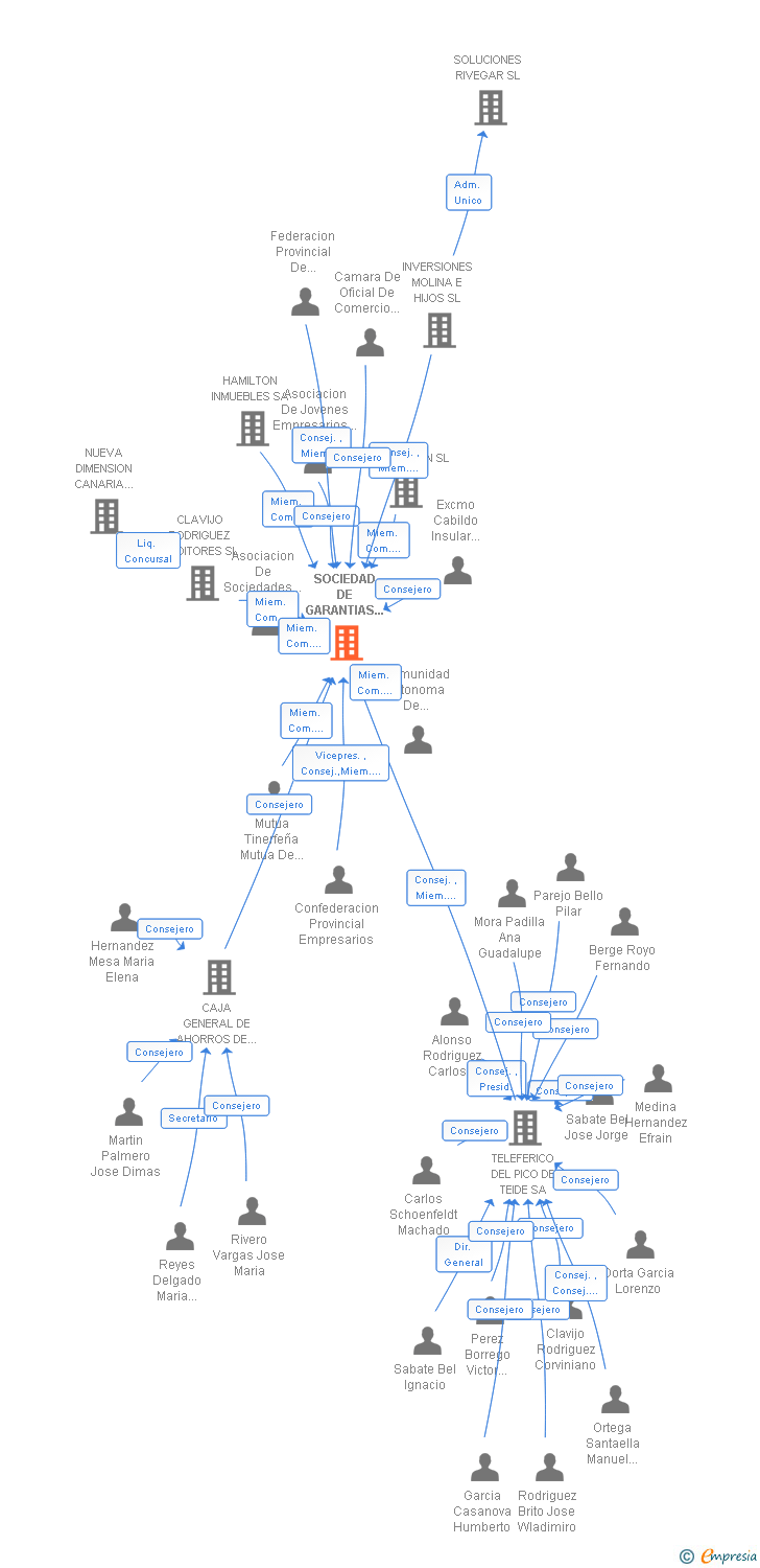 Vinculaciones societarias de SOCIEDAD DE GARANTIAS DE CANARIAS SOCIEDAD DE GARANTIAS RECIPROCAS