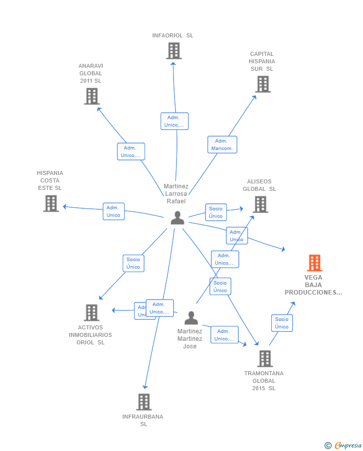 Vinculaciones societarias de VEGA BAJA PRODUCCIONES SL