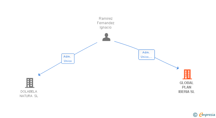 Vinculaciones societarias de GLOBAL PLAN IBERIA SL