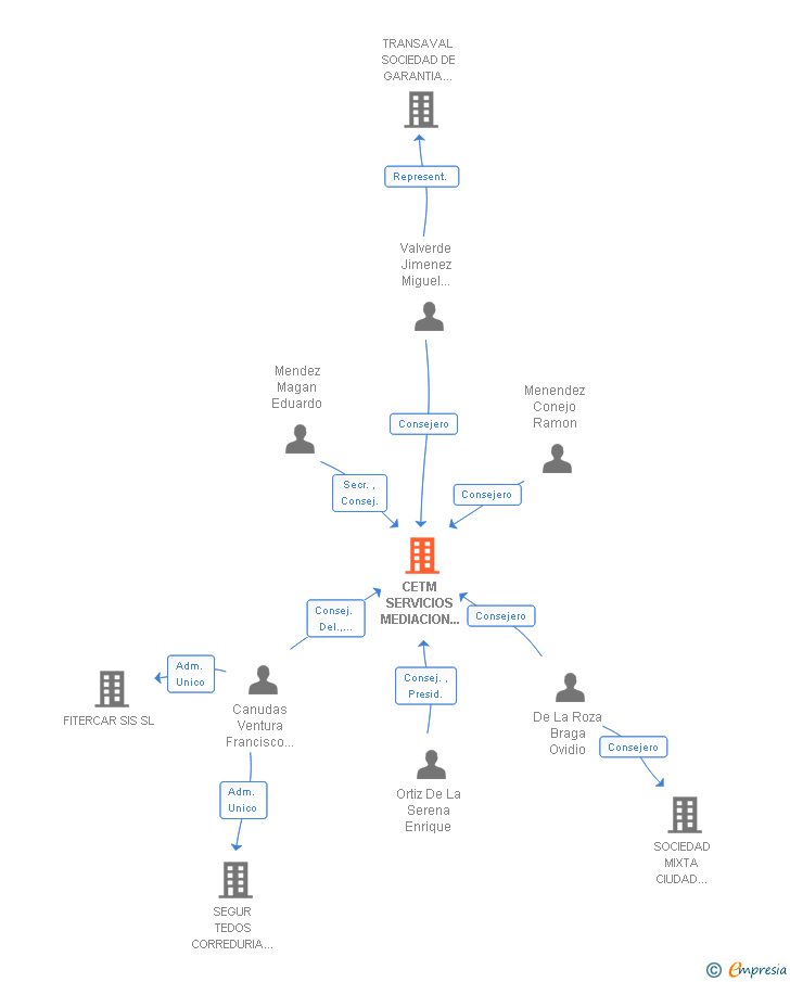 Vinculaciones societarias de CETM SERVICIOS MEDIACION DE SEGUROS SL