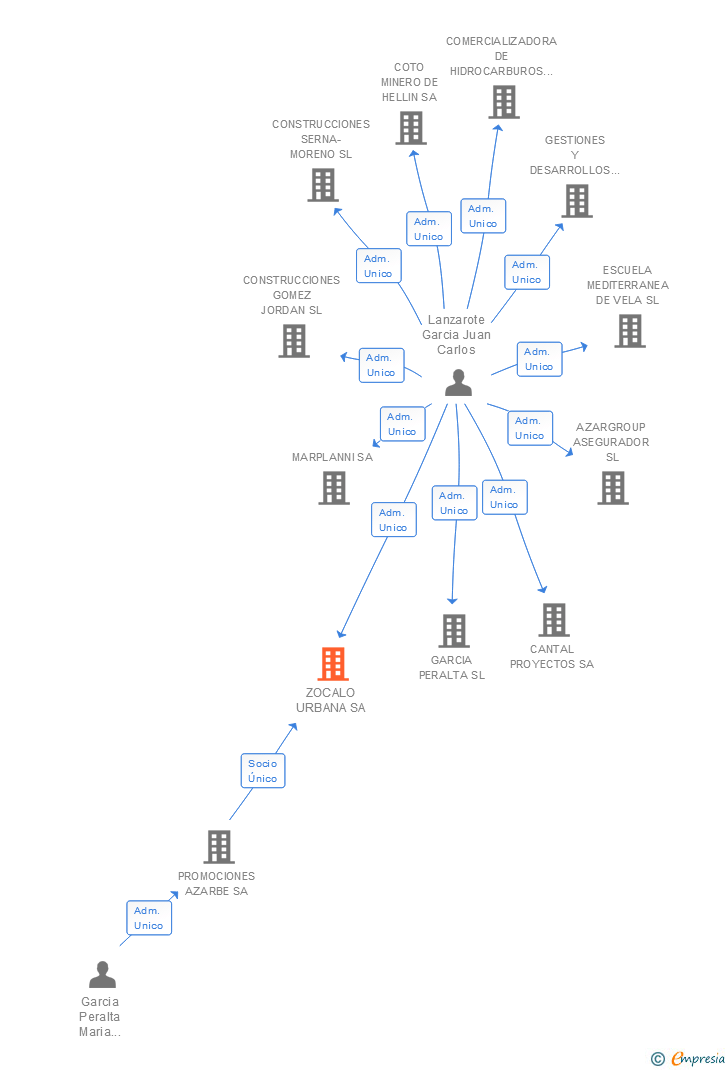 Vinculaciones societarias de ZOCALO URBANA SL