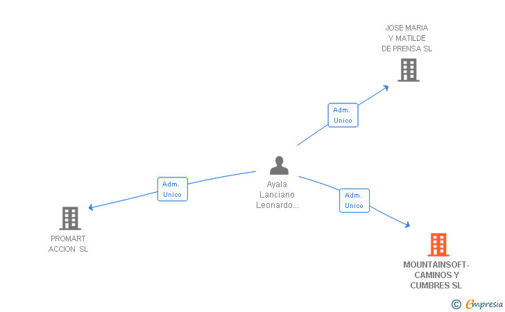 Vinculaciones societarias de MOUNTAINSOFT-CAMINOS Y CUMBRES SL (EXTINGUIDA)