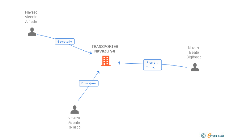 Vinculaciones societarias de TRANSPORTES NAVAZO SA