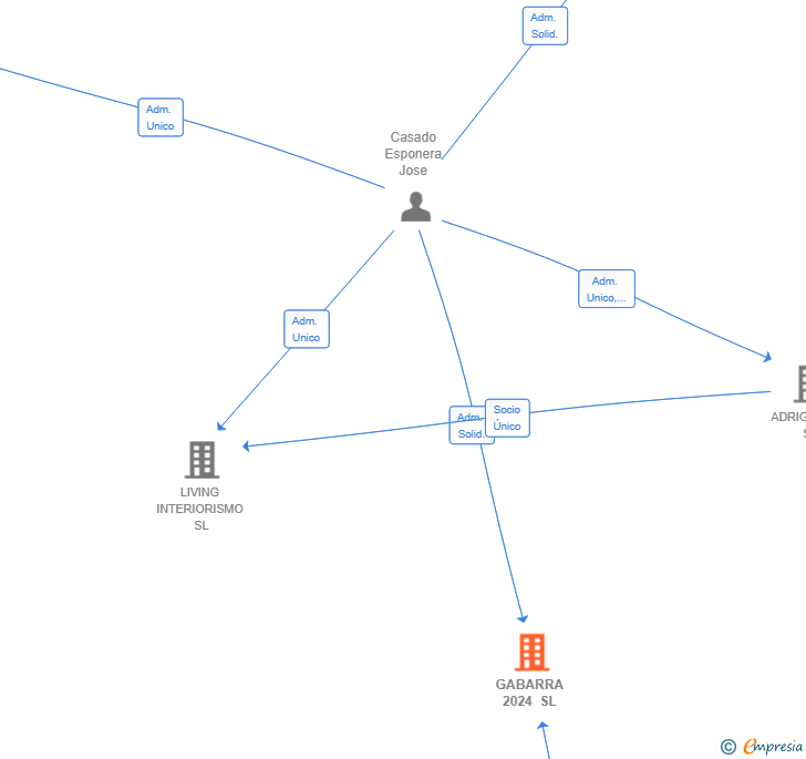 Vinculaciones societarias de GABARRA 2024 SL