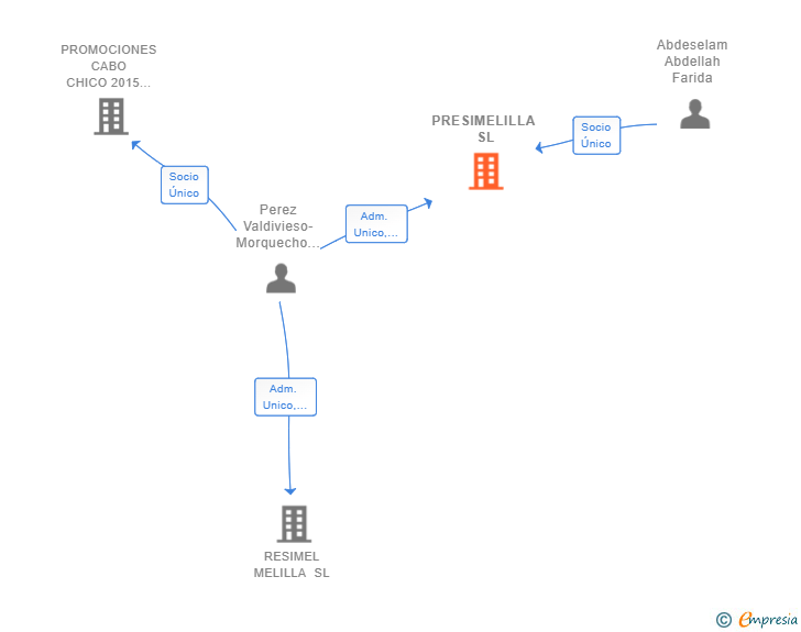 Vinculaciones societarias de PRESIMELILLA SL