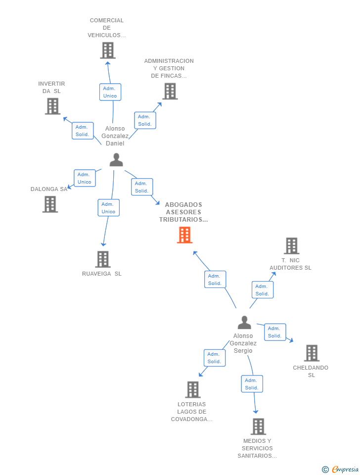 Vinculaciones societarias de ABOGADOS ASESORES TRIBUTARIOS AUDITORES SL
