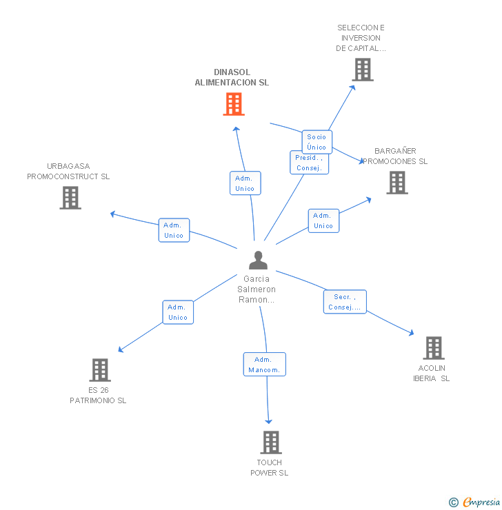 Vinculaciones societarias de DINASOL ALIMENTACION SL