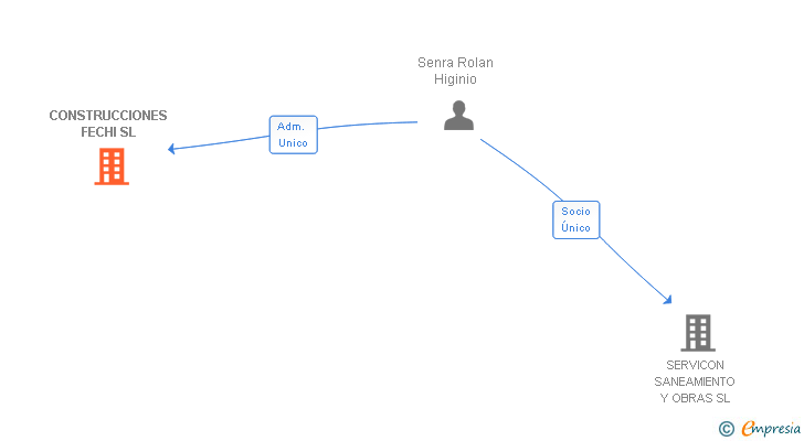 Vinculaciones societarias de CONSTRUCCIONES FECHI SL