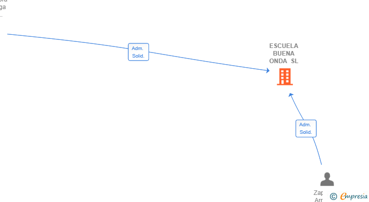 Vinculaciones societarias de ESCUELA BUENA ONDA SL