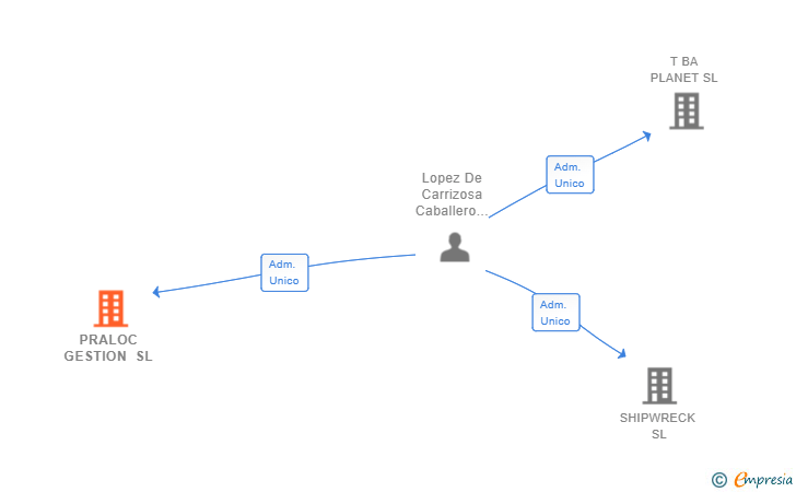 Vinculaciones societarias de PRALOC GESTION SL