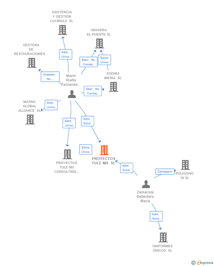 Vinculaciones societarias de PROYECTOS TULE MX SL