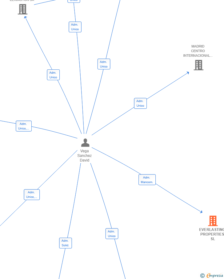 Vinculaciones societarias de EVERLASTING PROPERTIES SL