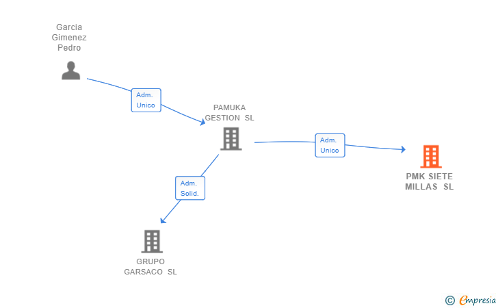 Vinculaciones societarias de PMK SIETE MILLAS SL