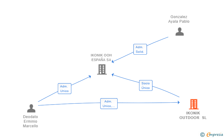 Vinculaciones societarias de IKONIK OUTDOOR SL