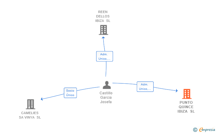 Vinculaciones societarias de PUNTO QUINCE IBIZA SL