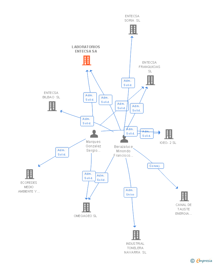 Vinculaciones societarias de LABORATORIOS ENTECSA SA