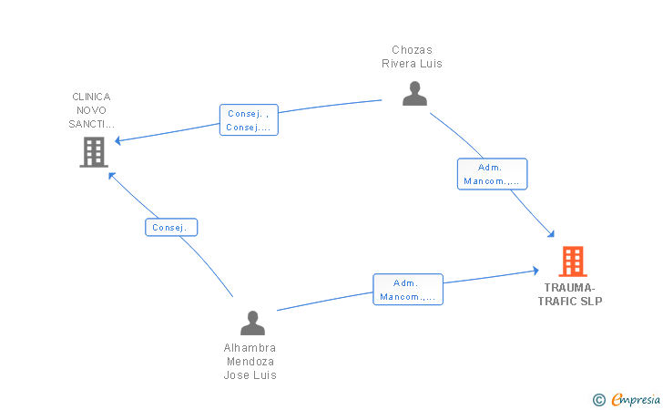 Vinculaciones societarias de TRAUMA-TRAFIC SL