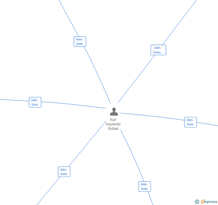 Vinculaciones societarias de KURSON ASSET MANAGEMENT SL