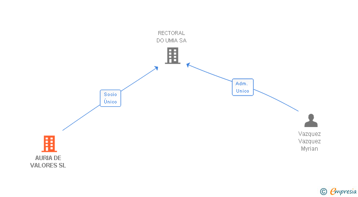 Vinculaciones societarias de AURIA DE VALORES SL
