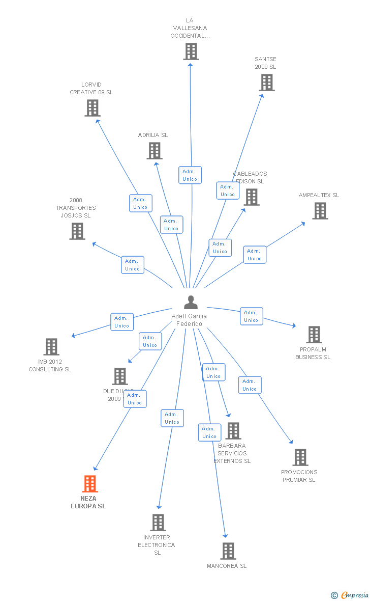 Vinculaciones societarias de NEZA EUROPA SL