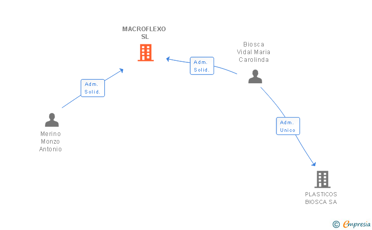 Vinculaciones societarias de MACROFLEXO SL