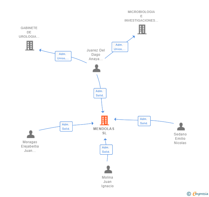 Vinculaciones societarias de MENDOLAS SL