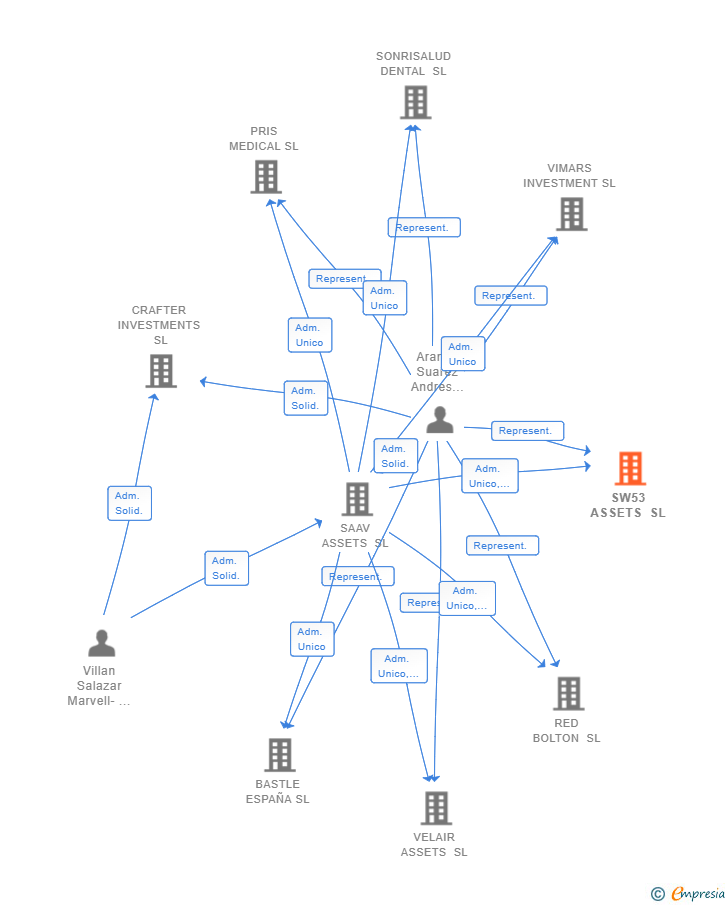Vinculaciones societarias de SW53 ASSETS SL
