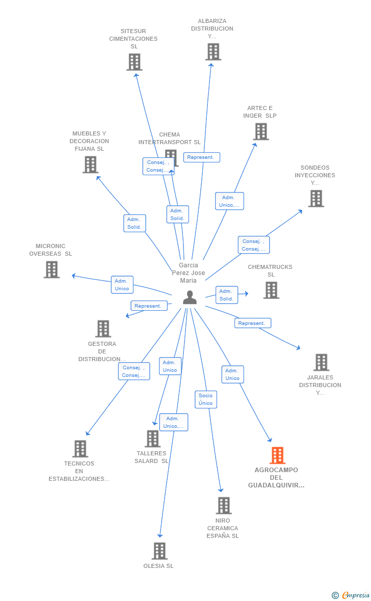 Vinculaciones societarias de AGROCAMPO DEL GUADALQUIVIR SL